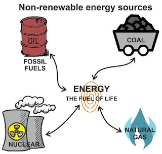 مصادر الطاقة الغير المتجددة